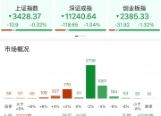 A股午评：三大指数集体调整，创业板指跌1.32%沪指跌0.32%！大金融护盘，超4000股下跌，成交1.12万亿缩量2297亿