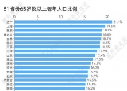 19省份迈过中度老龄化门槛，“最老”的是它