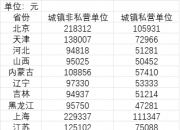 31省份平均工资知多少？21省份非私营单位超10万，7省份采矿业最高