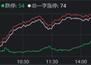 大盘跌破20日线，这波牛市悬了？来看分析