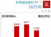 越跌越买？半导体再遇调整，半导体材料ETF（562590）连续5日净流入