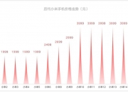 “手机已经比电脑还要贵”，不断涨价的国产旗舰机到底谁在买