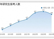 考研人数两年下降86万，专家：“卷学历”性价比急剧下降