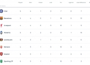 欧冠积分榜：国米登顶巴萨次席 曼城第15巴黎第26
