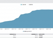 证监会：坚决落实“稳住楼市股市”重要要求，A500指数ETF（560610）交投活跃， 王府井涨超4%