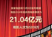 我国2024年国庆档电影票房为21.04亿元