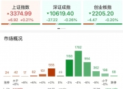 A股午评：大小盘个股分化！沪指涨0.21%，微盘股指数跌5.38%！超4500股下跌，成交额9987亿，较上日放量779亿