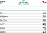 中国乒协官方：马龙、樊振东、陈梦正式退出世界排名