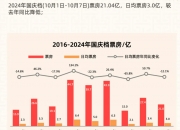 2024年国庆档全国电影票房21.04亿元 上海位居城市票房榜榜首