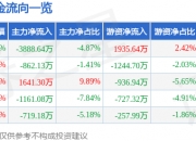 中国电影（600977）10月8日主力资金净卖出3888.64万元