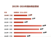 国庆档电影表现不如预期，到底哪里没做好？