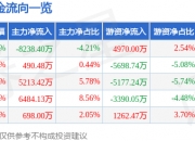 万达电影（002739）10月8日主力资金净卖出8238.40万元