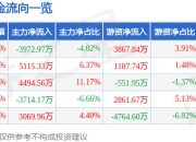 异动快报：上海电影（601595）10月9日10点38分触及跌停板