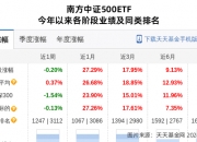 万达电影股价跌停，南方基金旗下1只基金位列前十大股东