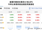 万达电影大跌9.96%！富国基金旗下1只基金持有