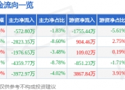 上海电影（601595）10月14日主力资金净卖出572.80万元