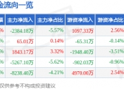 万达电影（002739）10月14日主力资金净卖出2384.18万元