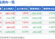 上海电影（601595）10月21日主力资金净买入3987.31万元