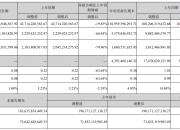 增收不增利，长安汽车前三季度净利35.8亿元，同比降63.78％