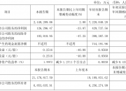 特变电工：2024年前三季度净利润42.97亿元 同比下降54.17%