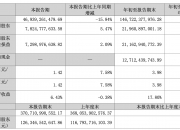 格力电器：第三季度营收469.39亿元，同比减少15.84％