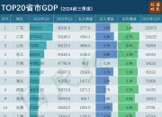 最新省市GDP：谁晋级，谁掉队了？