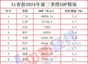 31省份经济三季报：山东等5地迈上“新台阶”，18地跑赢全国