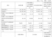 上海电气：2024年前三季度净利润7.58亿元 同比下降7.67%