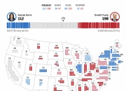 2024年美国大选最新动态：特朗普以198票对哈里斯112票暂时领先