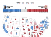 2024年美国大选最新动态：特朗普以247票对哈里斯214票暂时领先