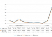 谜底揭开，10月A股新开户685万，排名历史第三，增量资金主要源于散户脉冲式入场