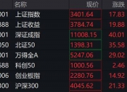 A股、港股低开后强势拉涨！北证50涨超2%，大消费全线走高