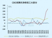 史无前例！美国富人大出逃？