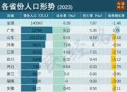 最新出生人口揭晓！“最敢生”的地方，来了