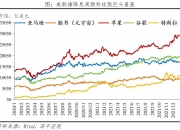 历次科技股大牛市：兴起、终结及启示