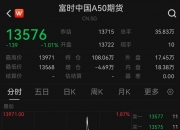 全线跳水！A50直线翻绿，恒指失守20000点！什么情况？