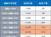 A股反弹近2个月！个股平均上涨50.9% 计算机板块涨超70%位居第一