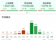 A股午评：三大指数下跌创业板指跌0.61%，电商、AI应用、上海本地股领涨！超4000股下跌，成交1.35万亿缩量2630亿